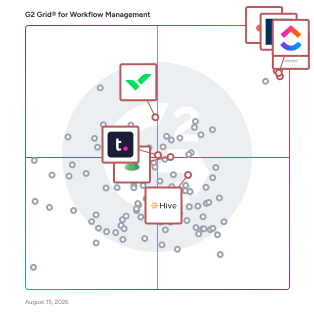 G2 Grid® for Task Management in Workflow Management Software, highlighting the products that define this theme