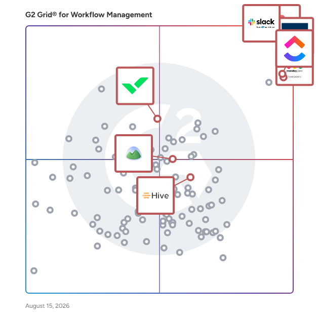 G2 Grid® for Project Collaboration in Workflow Management Software, highlighting the products that define this theme