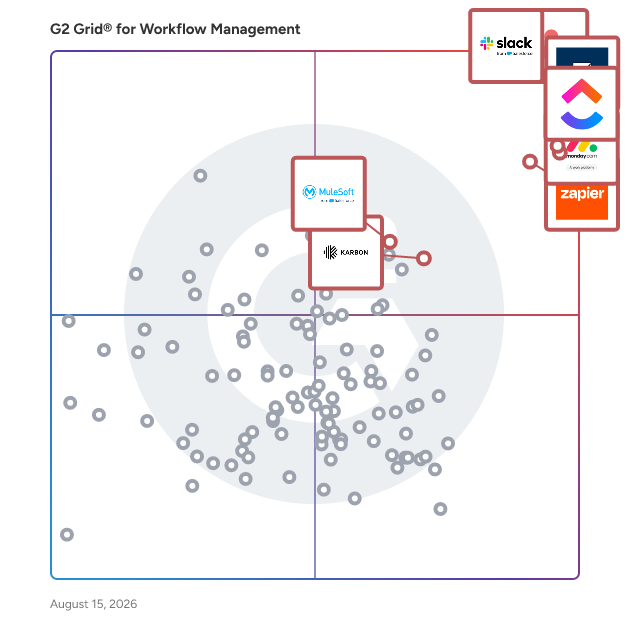 G2 Grid® for Workflow Management Software plotting products by satisfaction and market presence