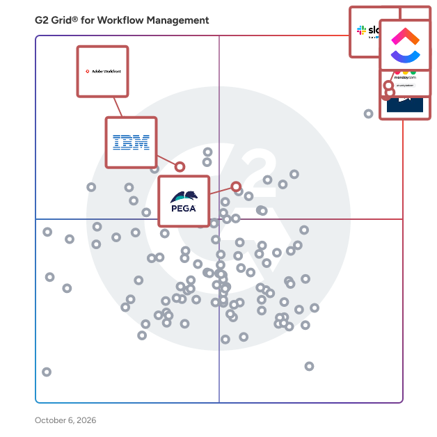 G2 Grid® for Workflow Management Software plotting products by satisfaction and market presence