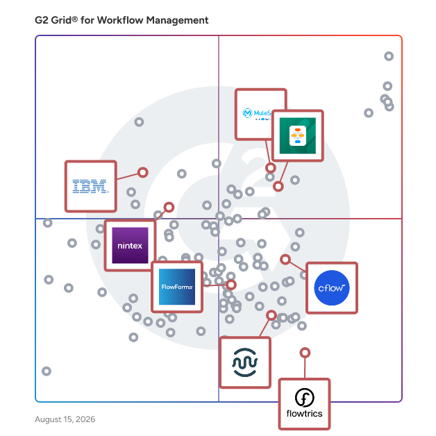 G2 Grid® for Business Process Management in Workflow Management Software, highlighting the products that define this theme