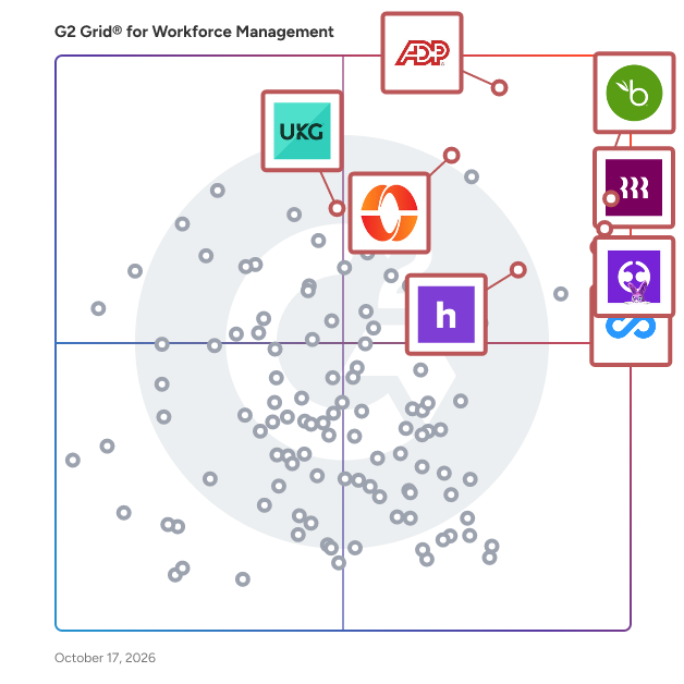 G2 Grid® for Workforce Management Software plotting products by satisfaction and market presence