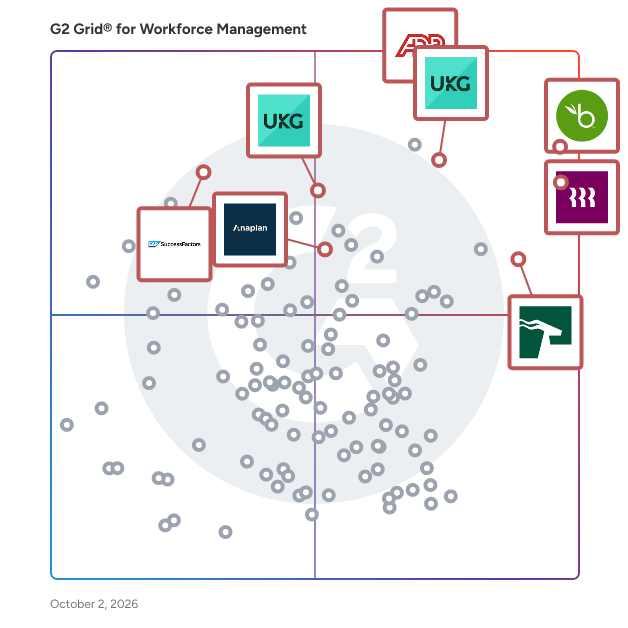 G2 Grid® for Workforce Management Software plotting products by satisfaction and market presence