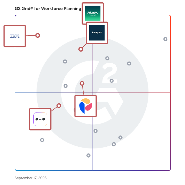 G2 Grid® for Financial Planning & Analysis in Workforce Planning Software, highlighting the products that define this theme