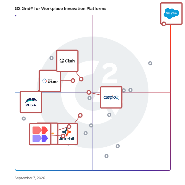 G2 Grid® for Low-Code Development Platforms in Workplace Innovation Platforms, highlighting the products that define this theme