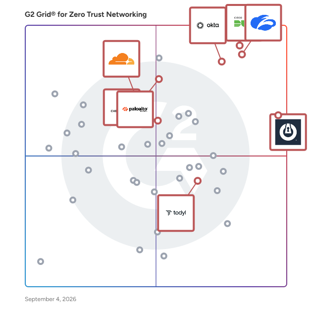 G2 Grid® for Zero Trust Networking Software plotting products by satisfaction and market presence