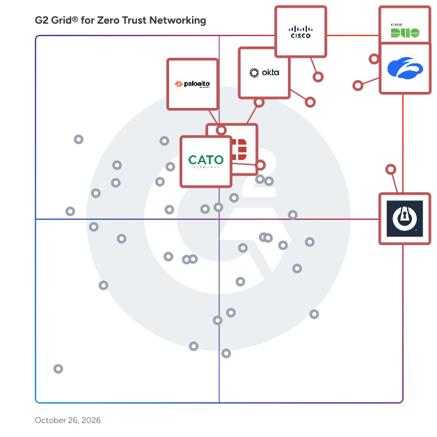 G2 Grid® for Zero Trust Networking Software plotting products by satisfaction and market presence