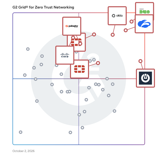 G2 Grid® for Zero Trust Networking Software plotting products by satisfaction and market presence