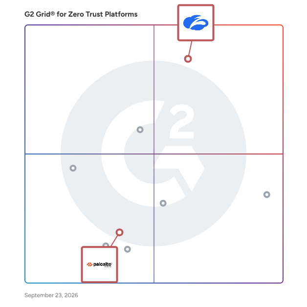 G2 Grid® for Secure Web Gateways (SWG) in Zero Trust Platforms, highlighting the products that define this theme
