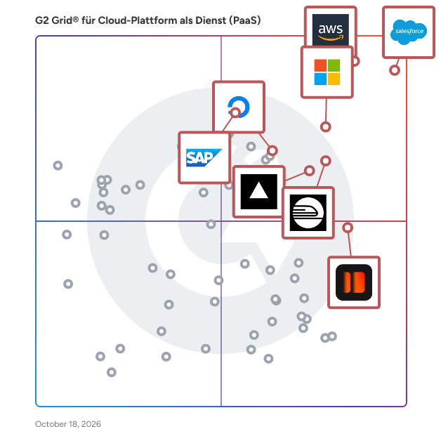 G2 Grid® for Cloud-Plattform als Dienst (PaaS) Software plotting products by satisfaction and market presence