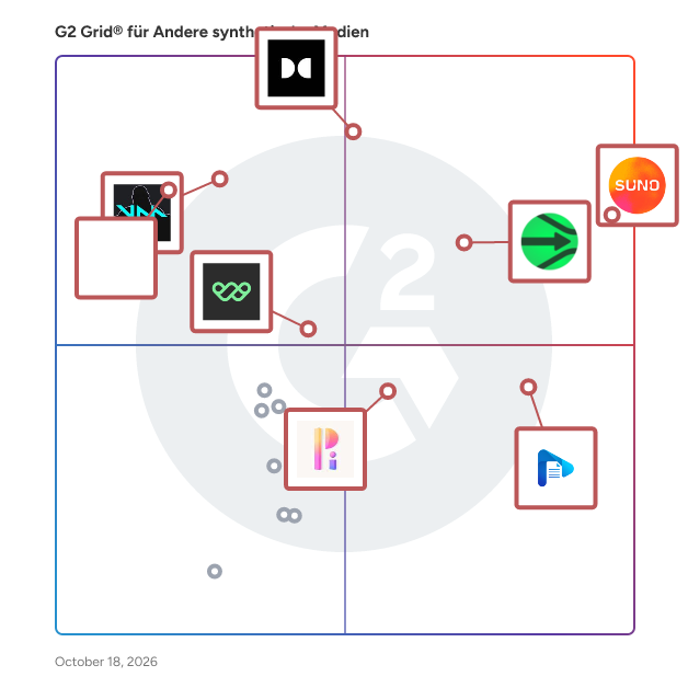 G2 Grid® for Andere Software für synthetische Medien plotting products by satisfaction and market presence