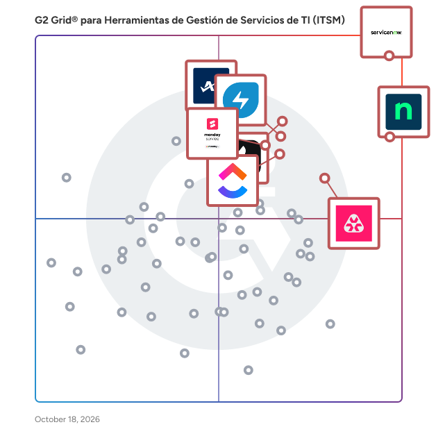 G2 Grid® for Herramientas de Gestión de Servicios de TI plotting products by satisfaction and market presence
