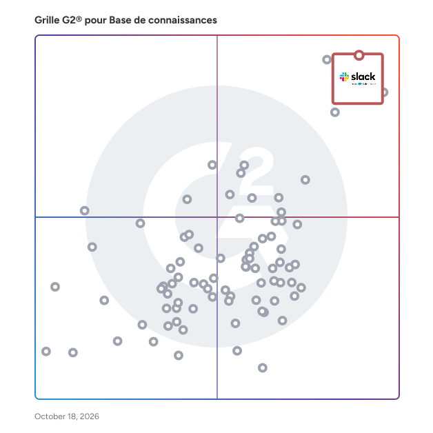 G2 Grid® for Logiciel de base de connaissances plotting products by satisfaction and market presence