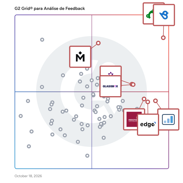 G2 Grid® for Software de Análise de Feedback plotting products by satisfaction and market presence