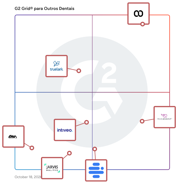G2 Grid® for Outro Software Odontológico plotting products by satisfaction and market presence